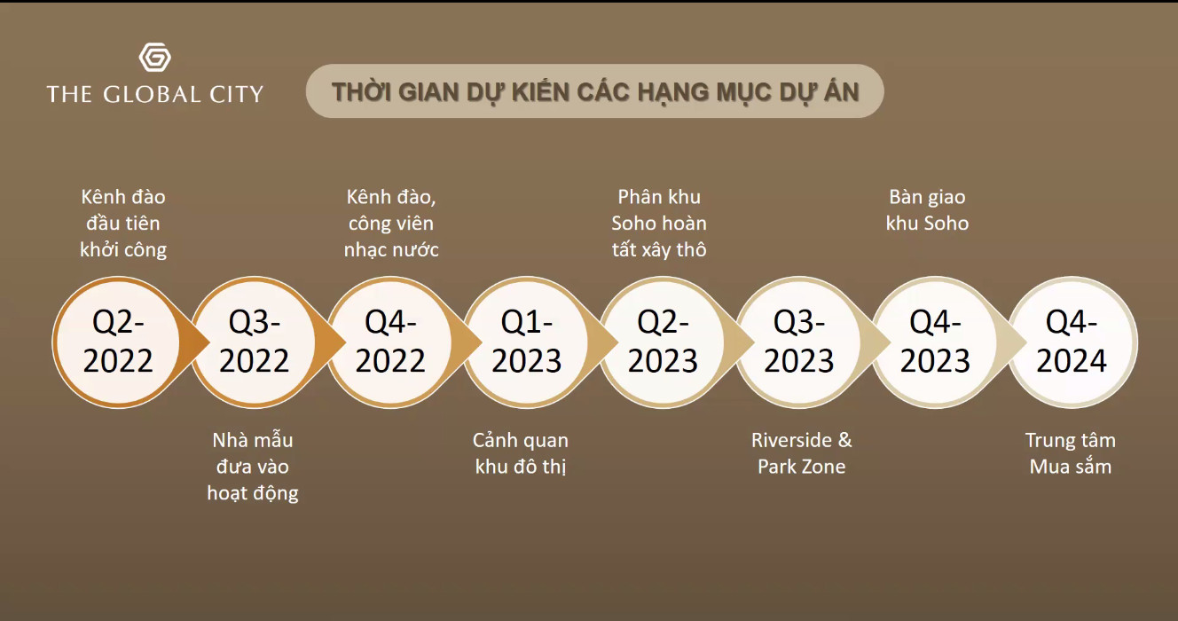 Quá trình và thời điểm các giai đoạn của dự án Global City