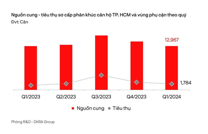 Thị trường bất động sản phía Nam xuất hiện nhiều tín hiệu khởi sắc- Ảnh 2.