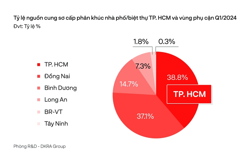 Thị trường bất động sản phía Nam xuất hiện nhiều tín hiệu khởi sắc- Ảnh 1.