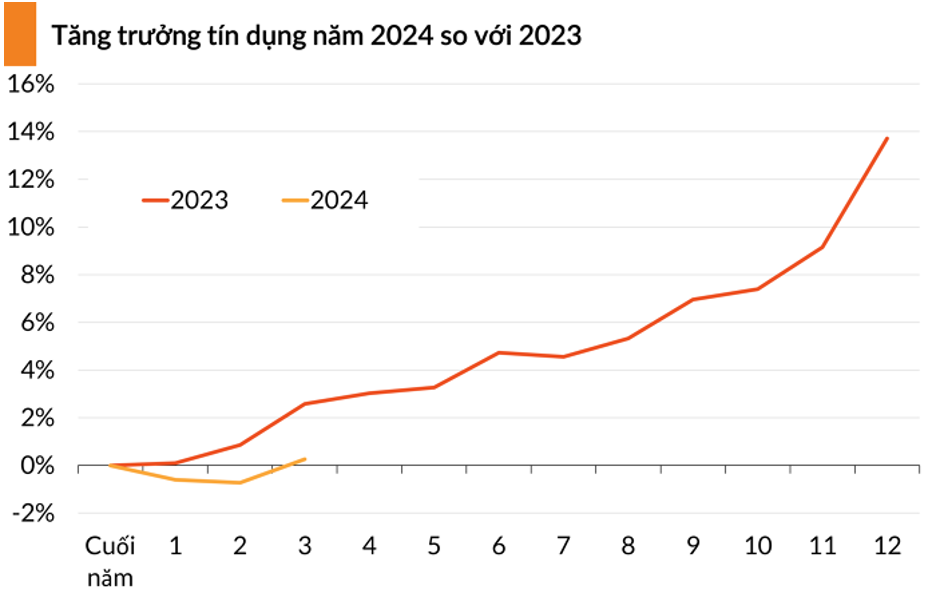 Tín dụng tăng 0,26% cuối quý I/2024 Theo Investing.com