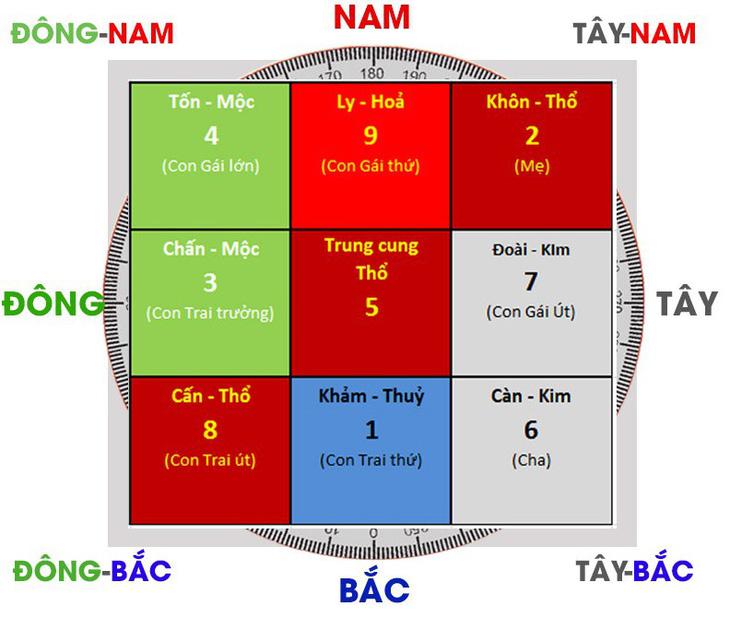 Bảng tra phi cung cho các tuổi