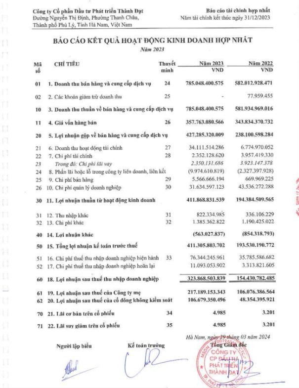 Báo cáo kết quả hoạt động kinh doanh hợp nhất năm 2023 của CTCP Đầu tư Phát triển Thành Đạt (DTD).