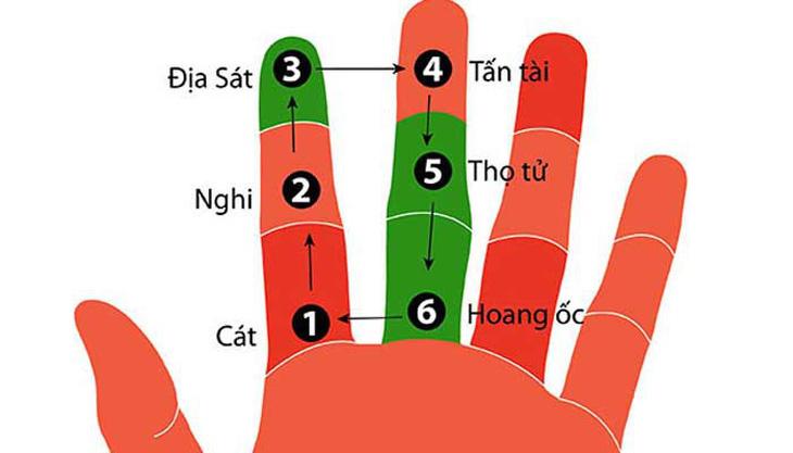 Cách tính tuổi phạm Hoang ốc trên bàn tay