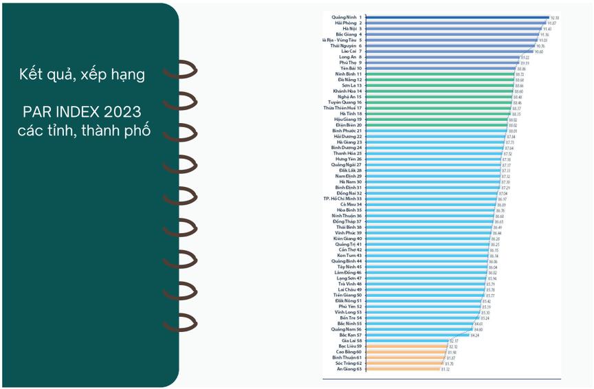 Chỉ số PAR INDEX của Hải Phòng đạt 91,81%, xếp hạng thứ hai cả nước năm 2023