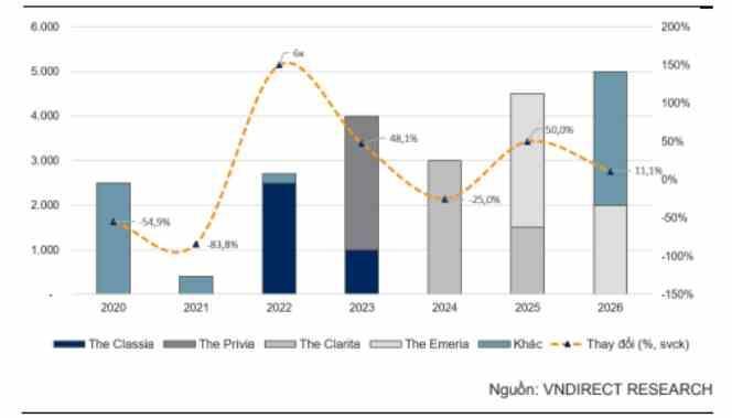 Dự phóng doanh số ký bán sẽ giảm 25% svck trong 2024 và tăng 50% svck trong năm 2025 nhờ vào ba dự án mới.