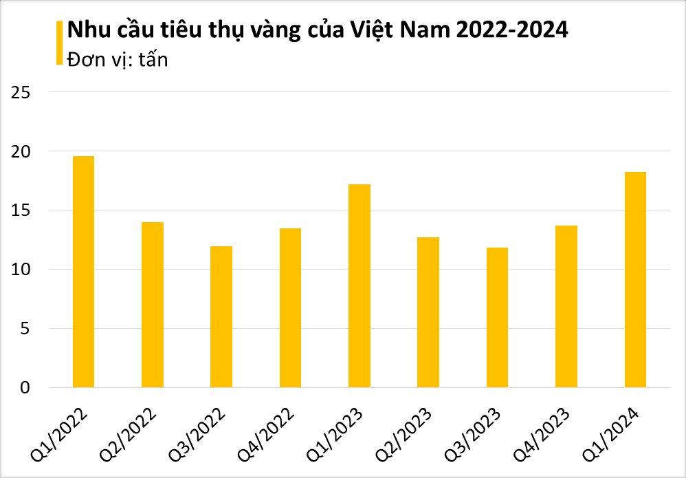 Theo dữ liệu của WGC (Hội đồng Vàng thế giới).