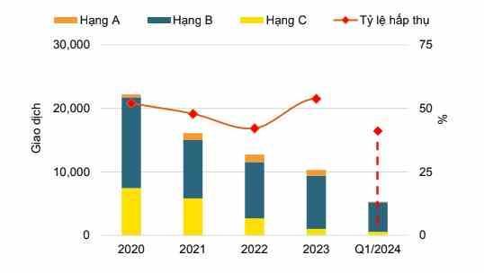 Tình hình hoạt động của phân khúc căn hộ ở Hà Nội trong quý I/2024. Nguồn: Savills