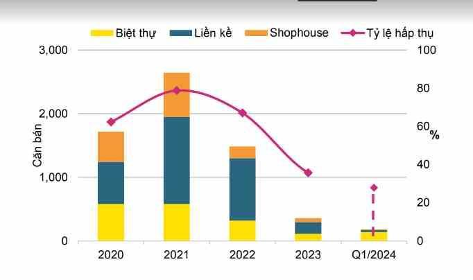 Tình hình hoạt động của phân khúc nhà triệu đô trong quý I/2024. (Nguồn: Savills)