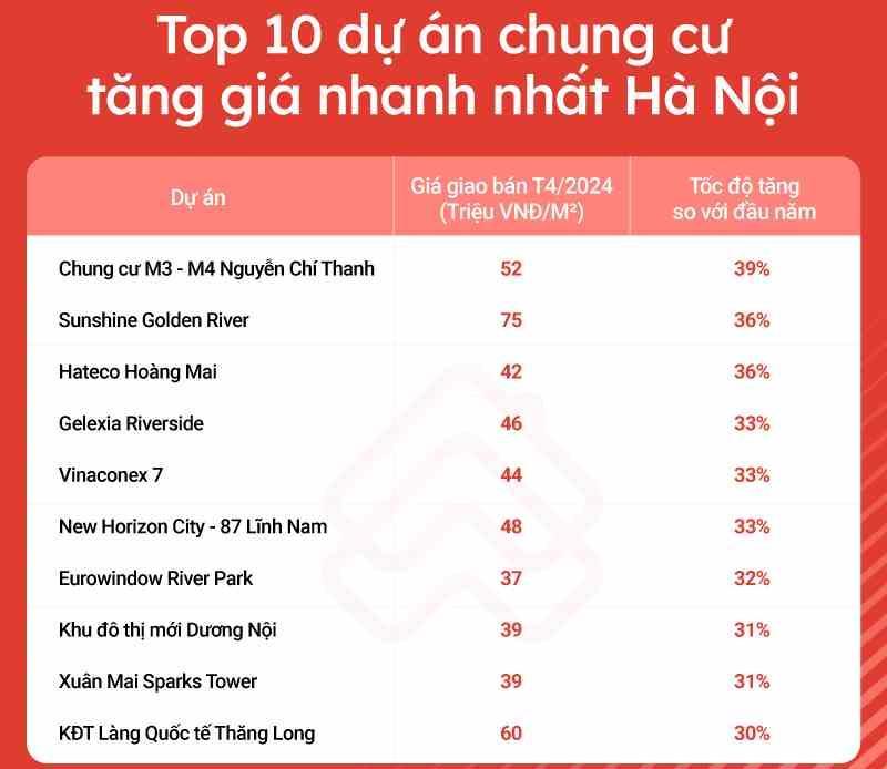 Top 10 dự án chung cư tăng giá cao và được tìm kiếm nhiều nhất 4 tháng đầu năm - ảnh 1