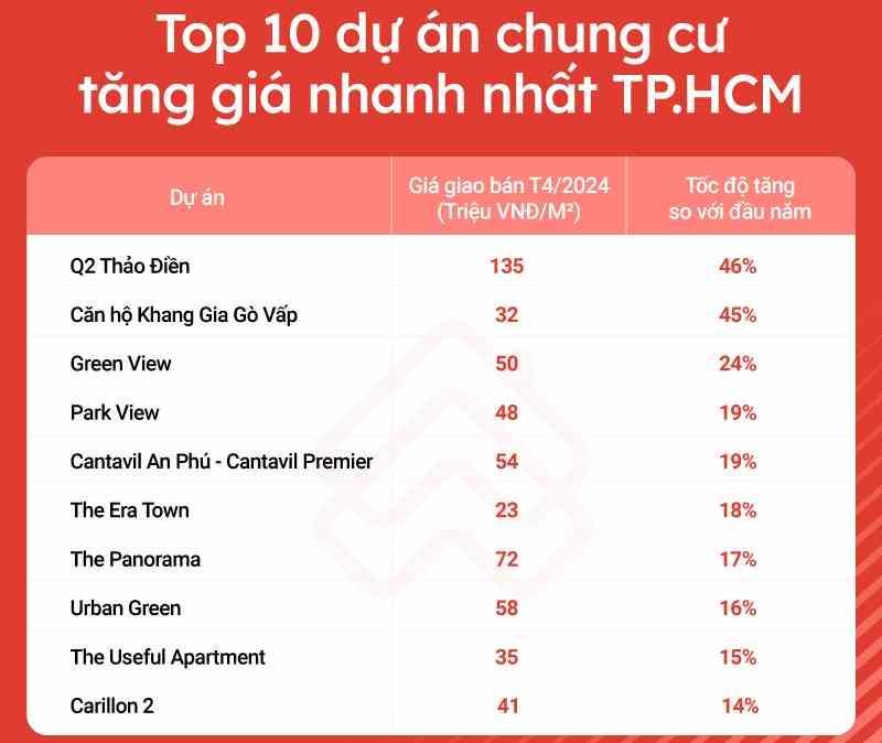 Top 10 dự án chung cư tăng giá cao và được tìm kiếm nhiều nhất 4 tháng đầu năm - ảnh 2