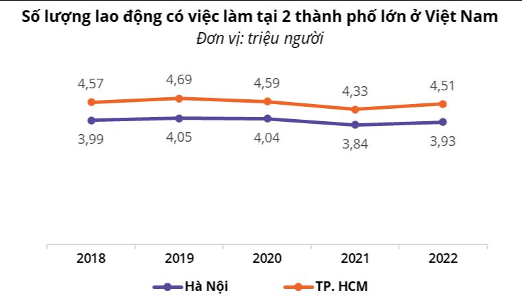 TP.HCM và Hà Nội là hai địa phương có nguồn việc nhiều nhất cả nước. (Nguồn: Niên giám Thống kê Việt Nam 2022)